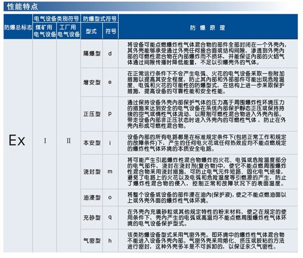 防爆標(biāo)志詳解 防爆標(biāo)志詳解